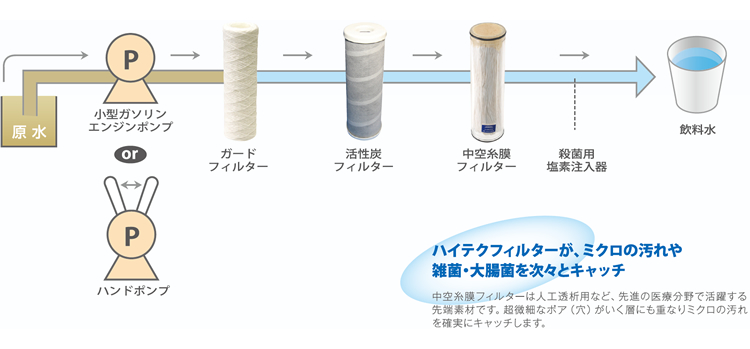 災害用 浄水機